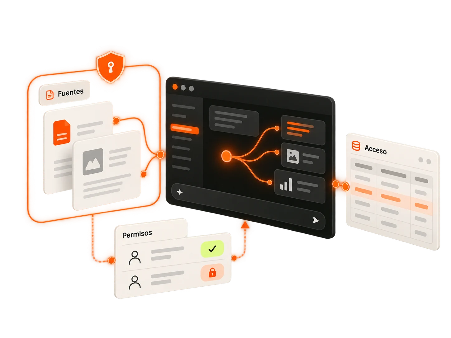 Fuentes de conocimiento de empresa conectadas a una aplicación de IA con permisos y accesos controlados.